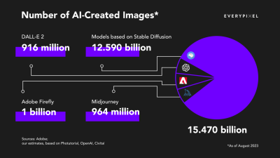 AI Created image statistic